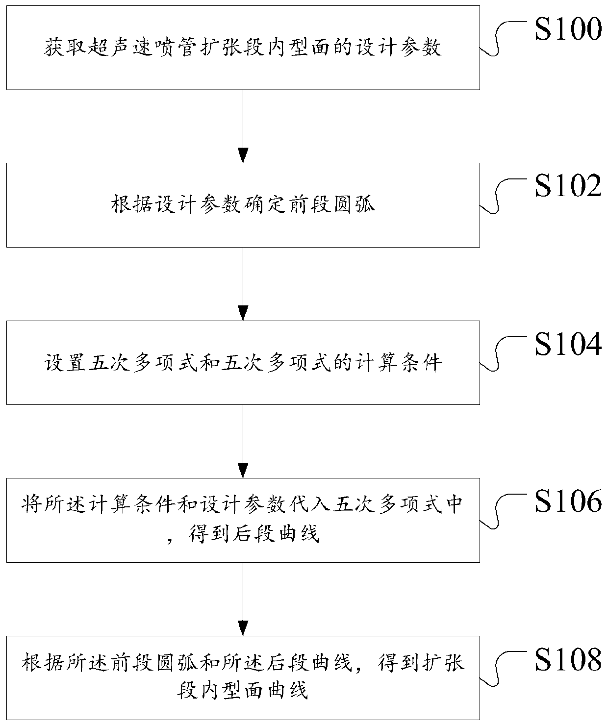 Supersonic nozzle expansion section inner profile curve design method