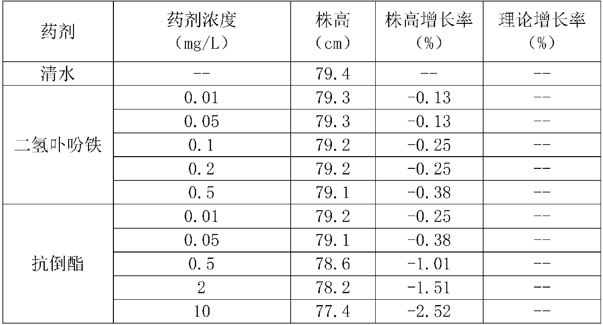 Plant growth regulation composition and application thereof as plant growth regulator