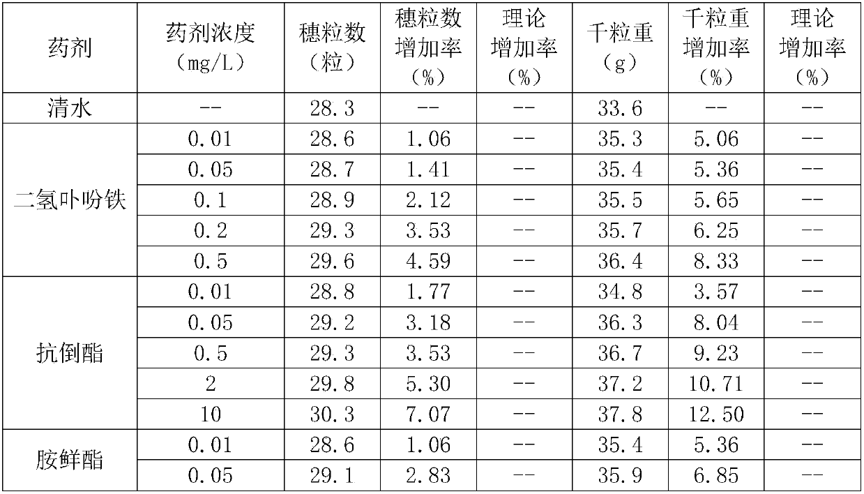 Plant growth regulation composition and application thereof as plant growth regulator