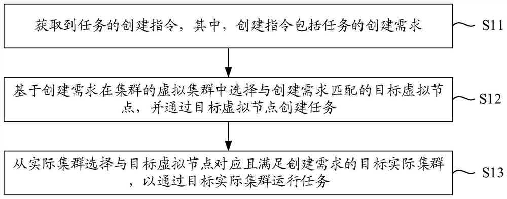 Cluster management method and cluster management device