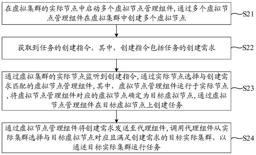 Cluster management method and cluster management device