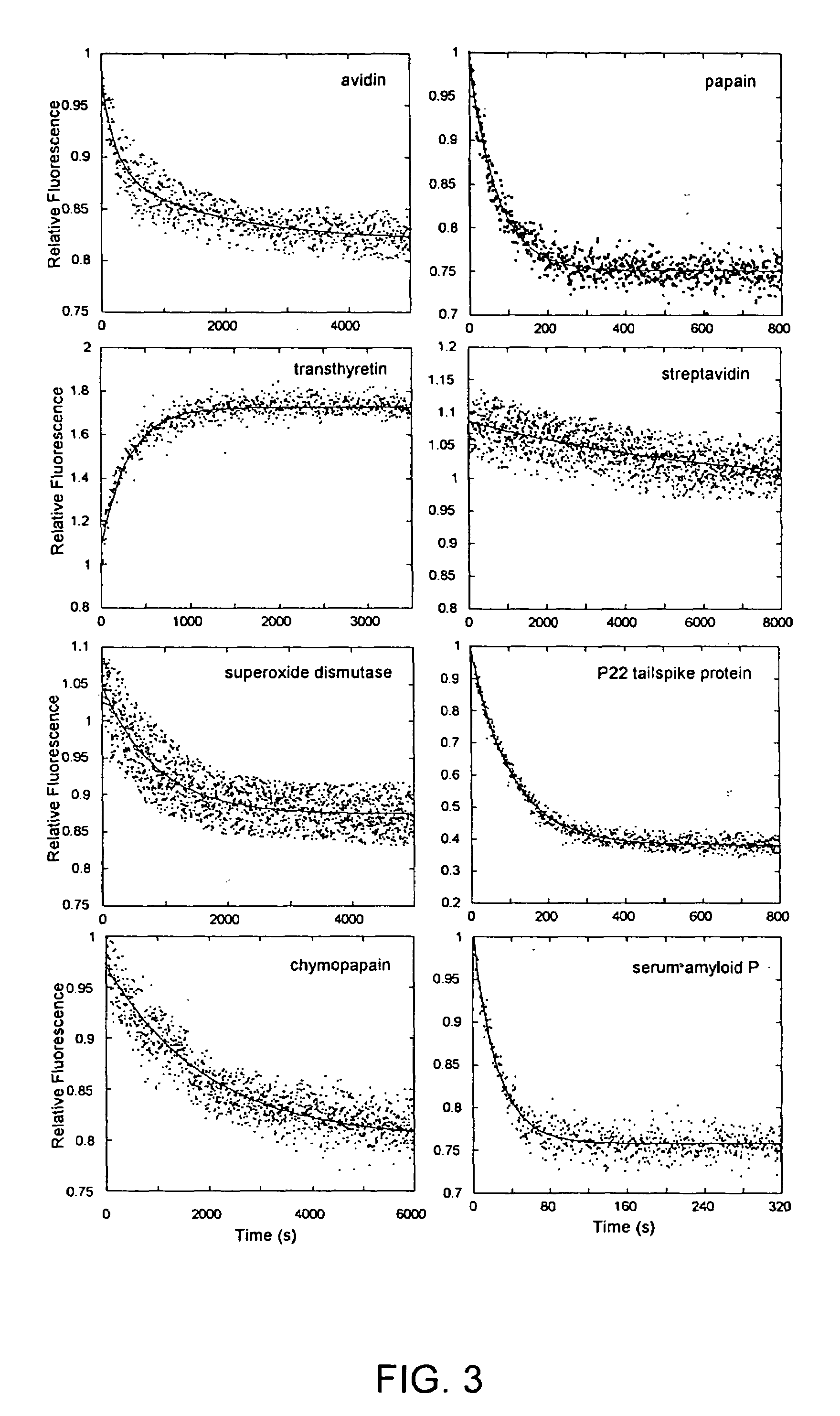 Methods of identifying kinetically stable proteins