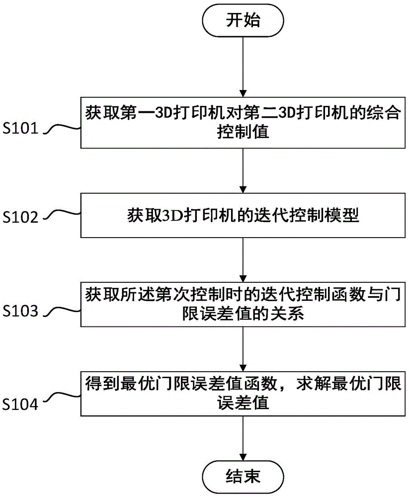 3D Printer stability control method and control system