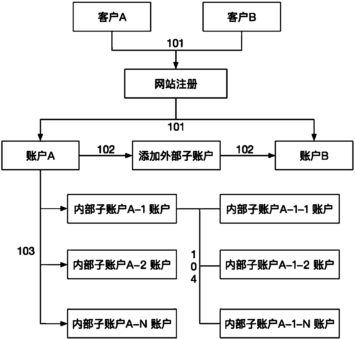 Multi-user cloud product and authority sharing management method and device