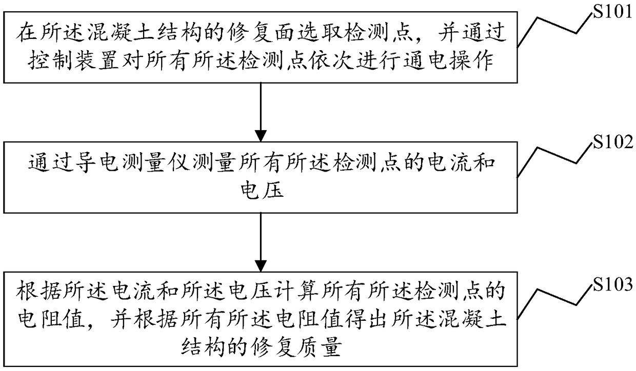 Concrete structure repair detection method and system, apparatus and storage medium