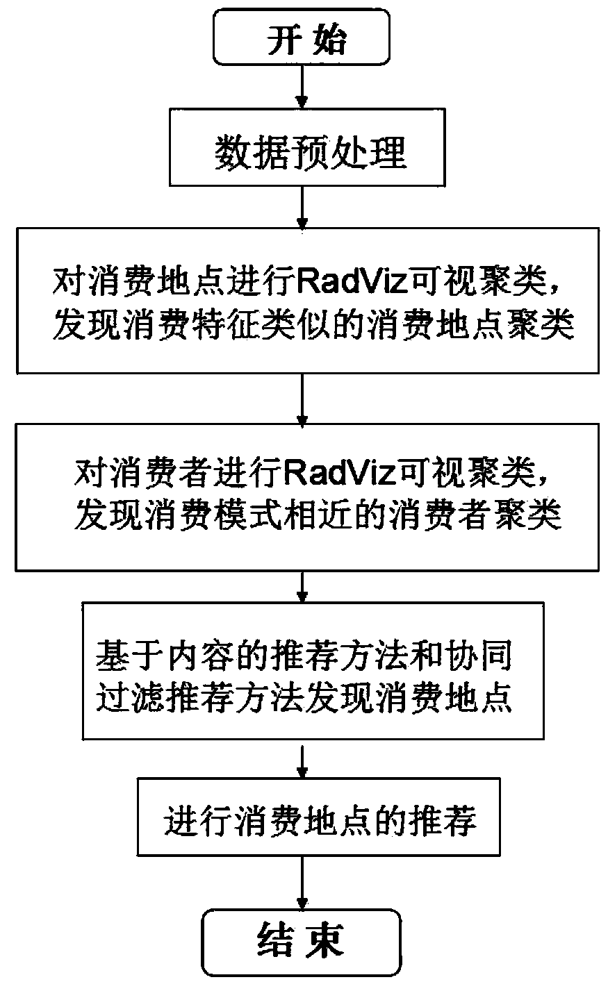 A method for hybrid recommendation of consumption places based on visual clustering