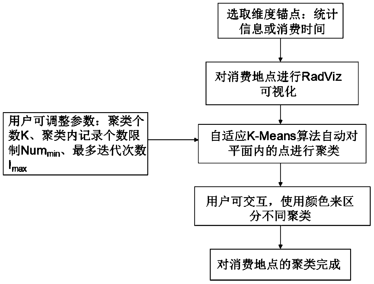 A method for hybrid recommendation of consumption places based on visual clustering