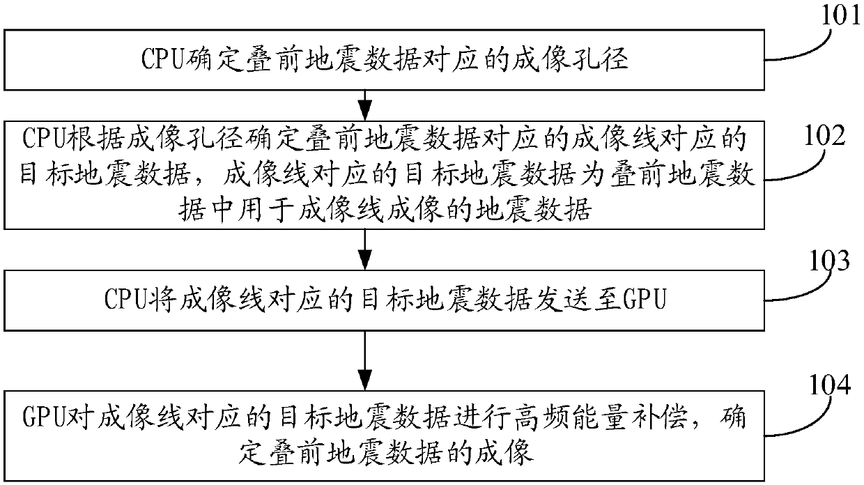 Seismic data processing method and system