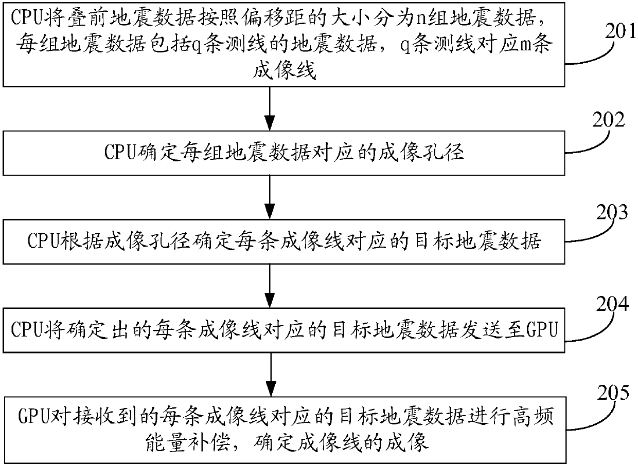 Seismic data processing method and system