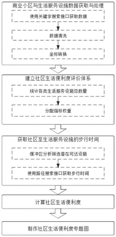 Community life convenience evaluation method based on network map service