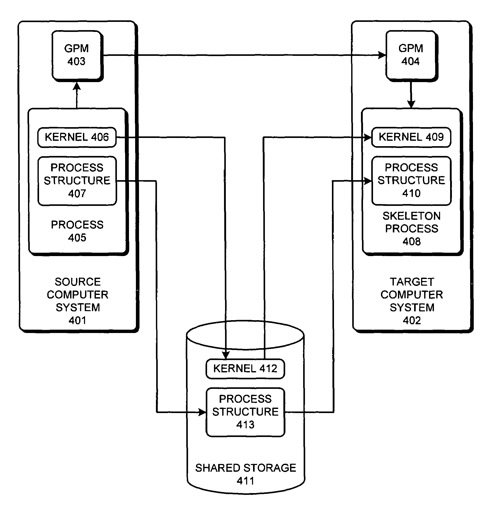 Method and apparatus for facilitating process migration