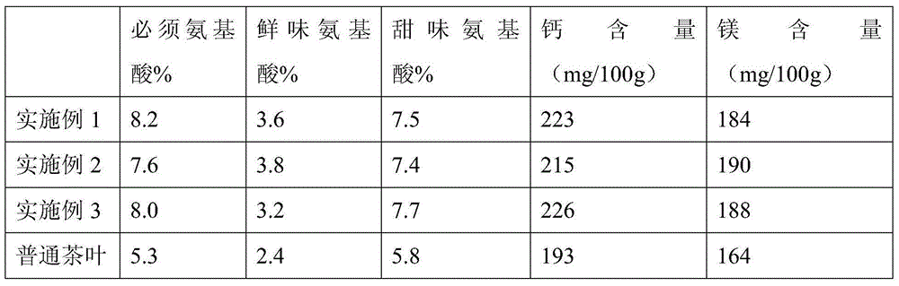 Method for preparing tea leaves by hot pepper leaves