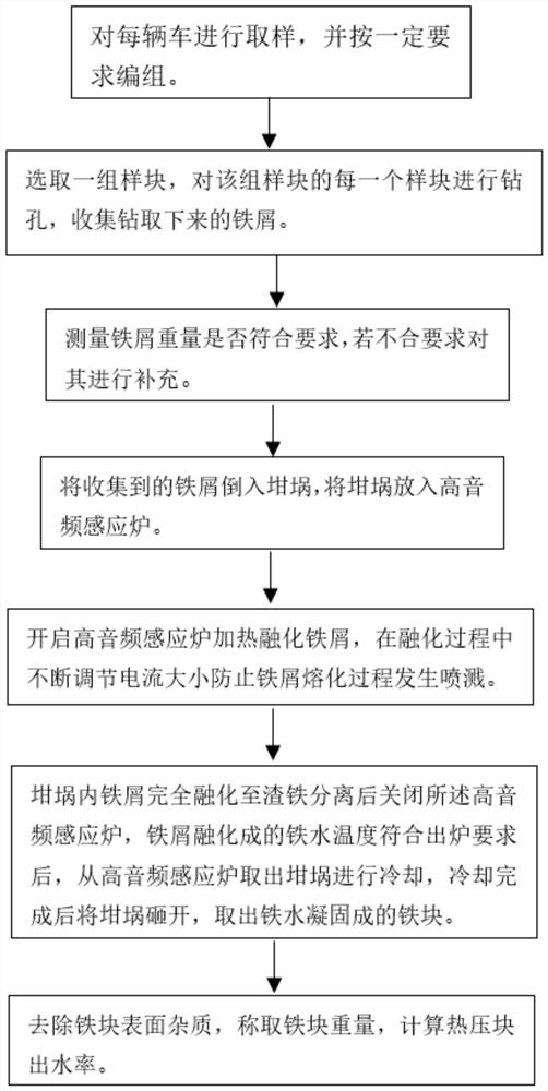 A method for detecting water yield of steel hot briquetting block