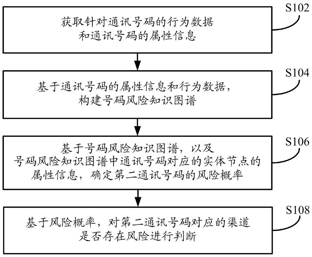 Data processing method and device and electronic equipment