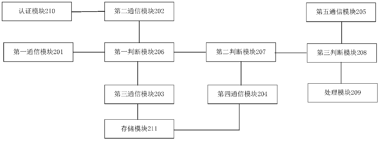 Processing method of ID card authentication information processing request and ID card cloud authentication device