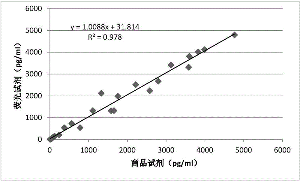 Cup type time-resolved fluorescence BNP analysis method and reagent kit based on microspheres