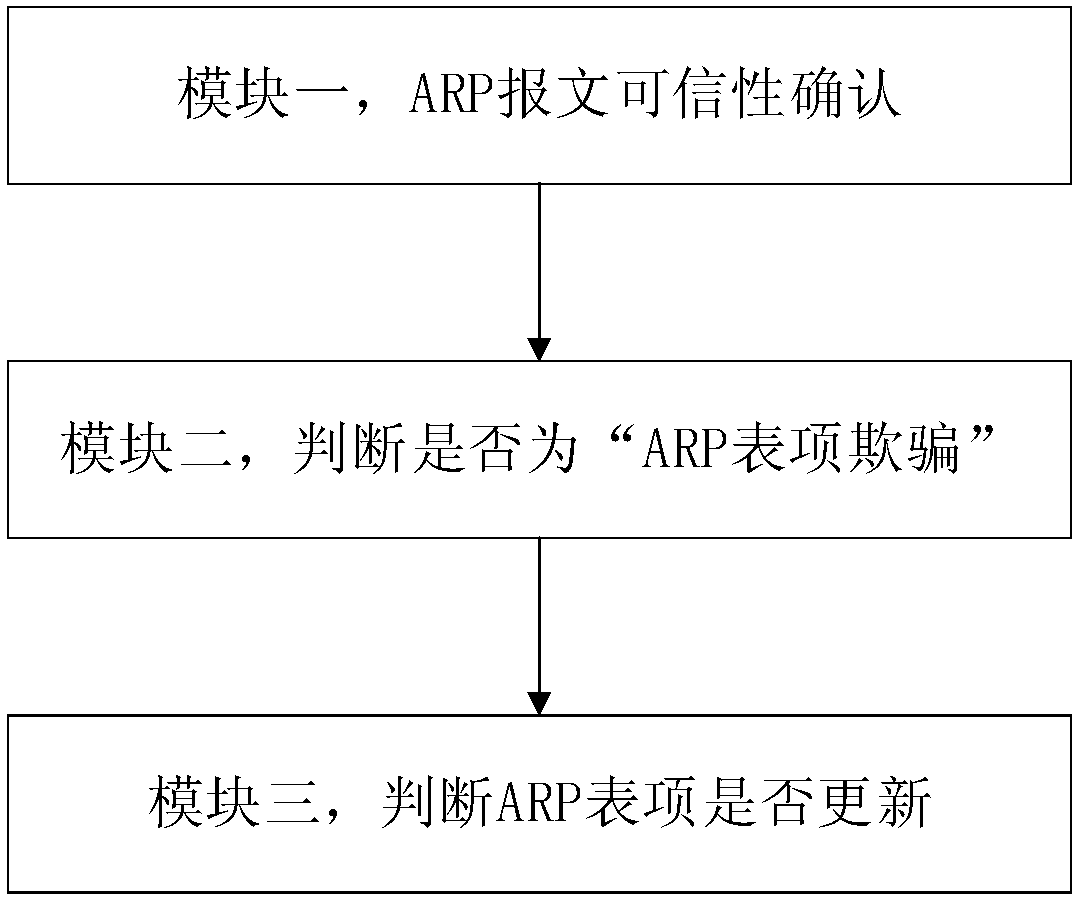 Early warning method and device for ARP table entry spoofing attack in local area network