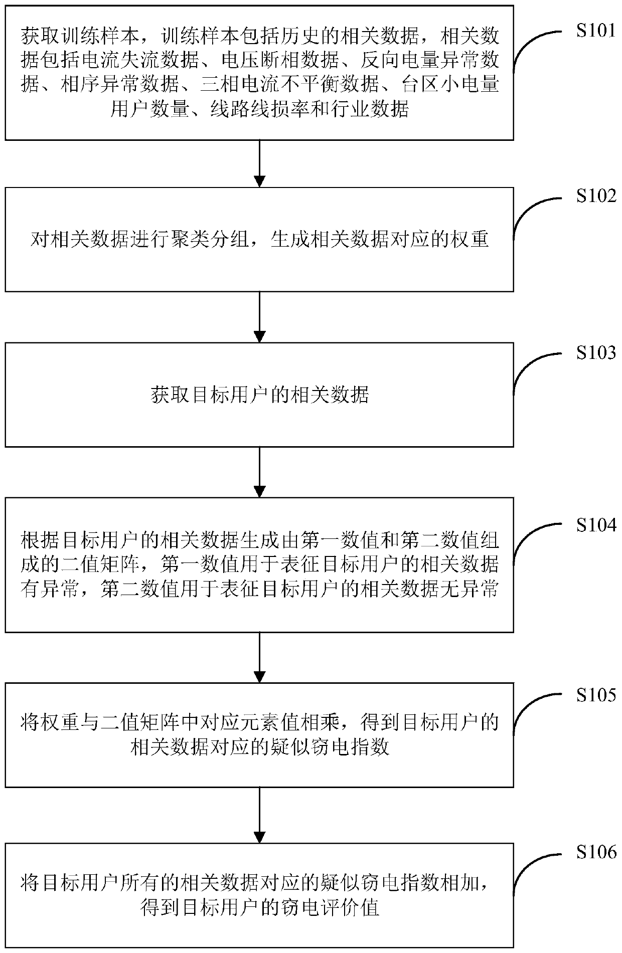 A self-adaptive anti-stealing electricity monitoring method and system based on an electricity consumption information collection system