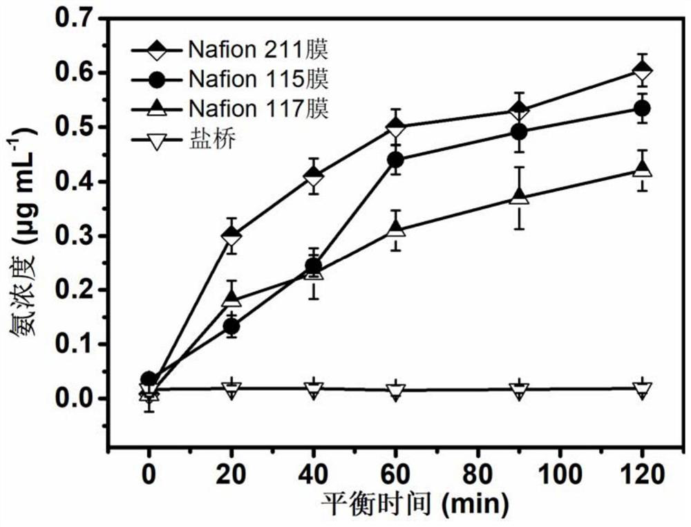 A device and method for electrocatalytic nitrogen reduction synthesis of ammonia with salt bridges instead of nafion membranes