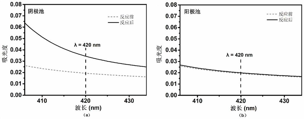 A device and method for electrocatalytic nitrogen reduction synthesis of ammonia with salt bridges instead of nafion membranes