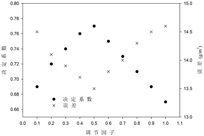 Remote sensing estimation method for weight of withered grass in non-growing season on desert grassland