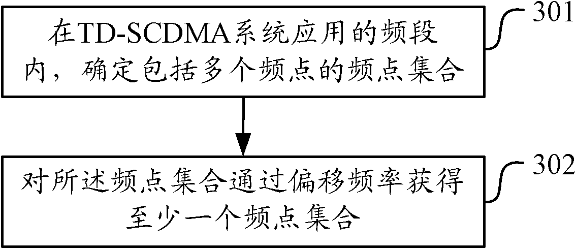 Method and equipment for acquiring and networking frequency point sets