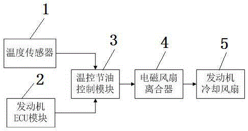 Automobile engine intelligent temperature control and fuel saving control system and method