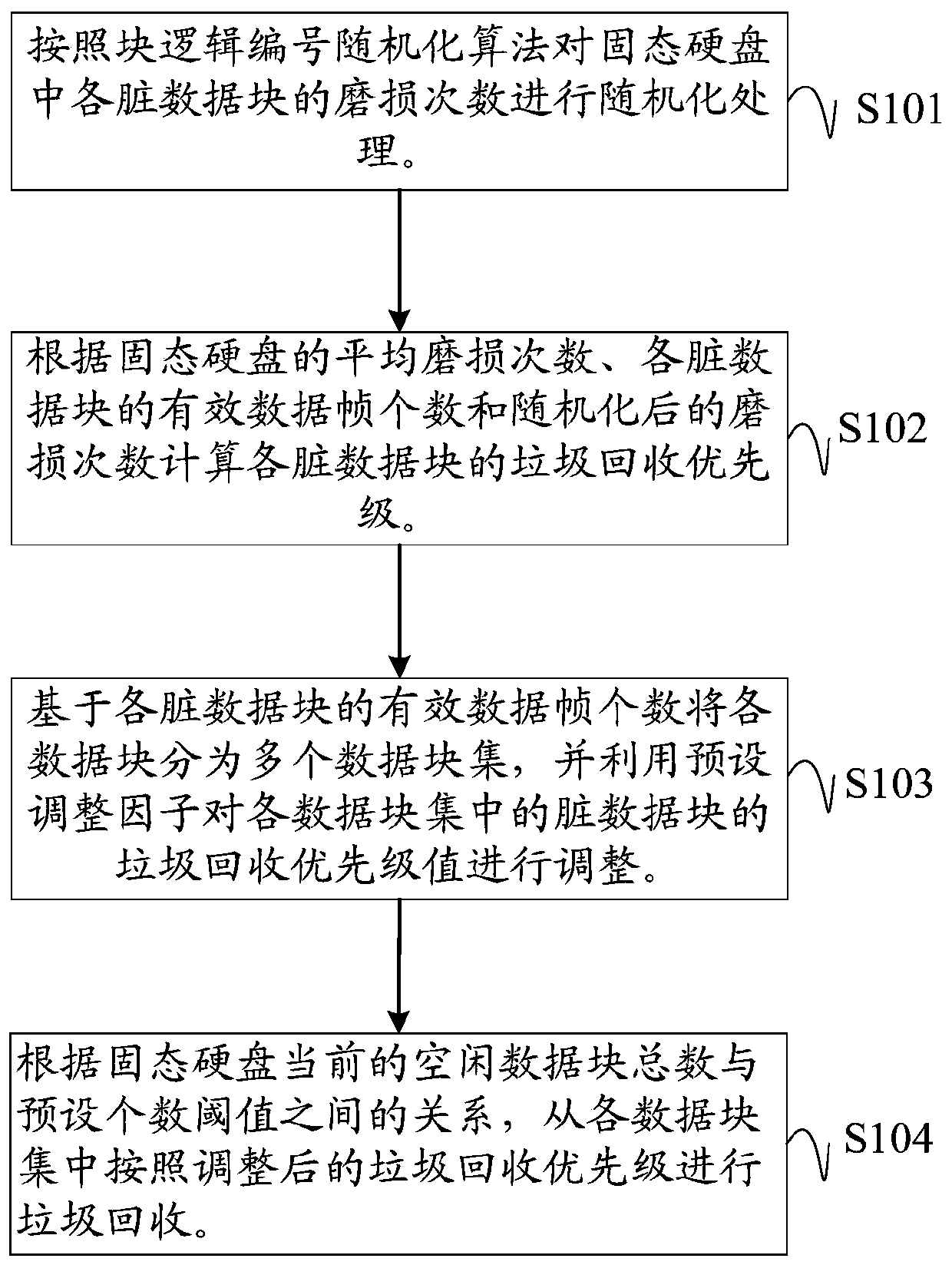 Garbage recycling method, device and equipment for solid state disk and readable storage medium