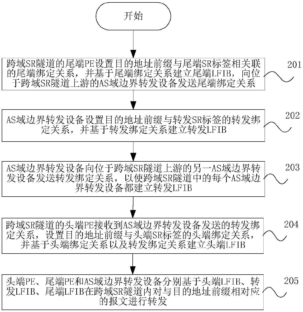 Cross-domain message forwarding method and system and storage system