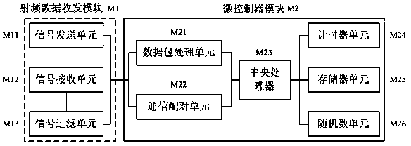 Radio frequency (RF) communication device and control method, remote controller, controlled device and household appliance