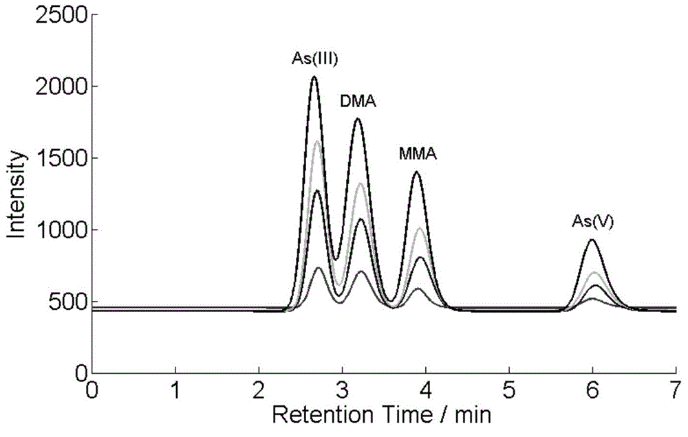 HPLC-HG-AFS data processing method based on theory and difference algorithms of system model