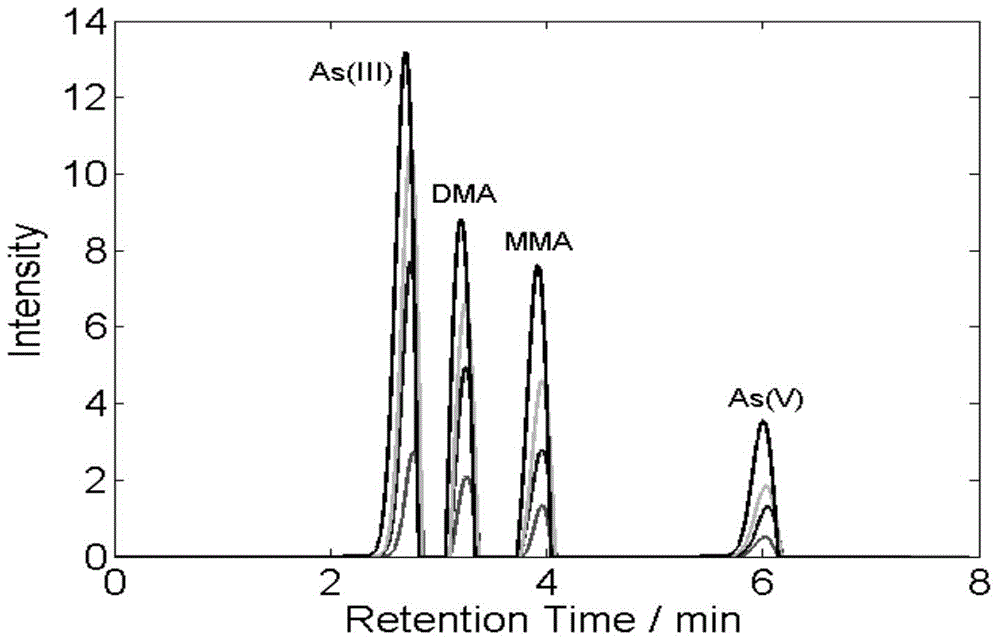 HPLC-HG-AFS data processing method based on theory and difference algorithms of system model