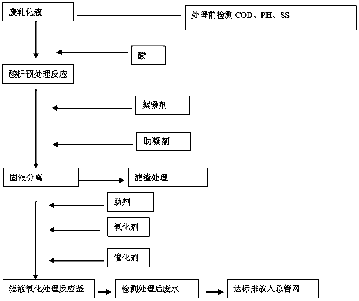 A method of acid analysis-hydrogen peroxide catalytic oxidation treatment of high-concentration waste emulsion