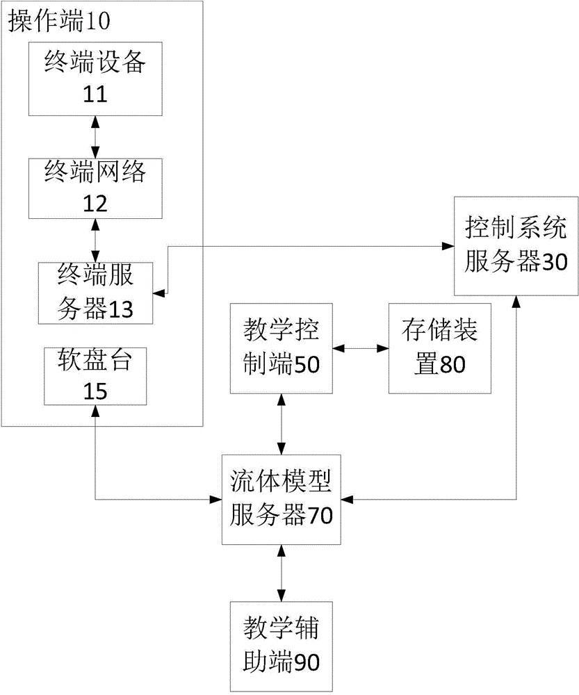 Simulation operating system for training nuclear power plant reactor operator