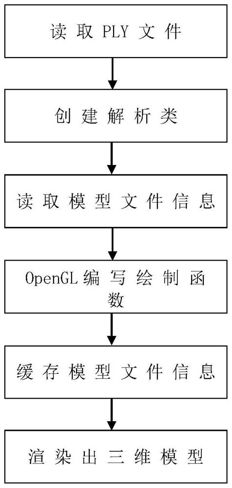 Analysis and display method of ply file of mobile 3D model based on opengl