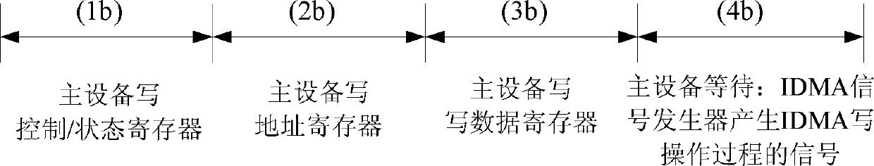 IDMA (interleave division multiple access) bus bridge device