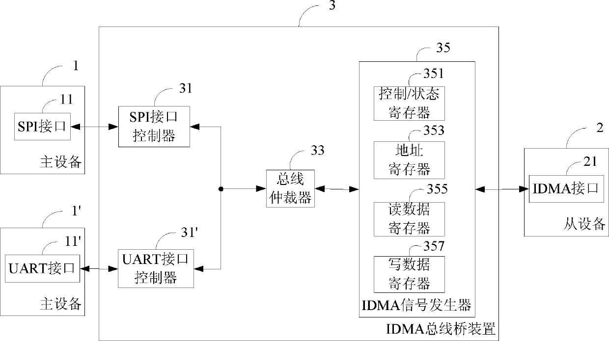 IDMA (interleave division multiple access) bus bridge device