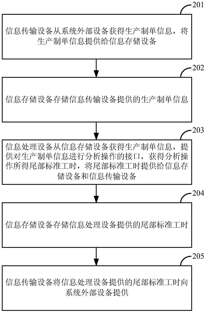 Tail standard man-hour equipment system and its working method in shirt production