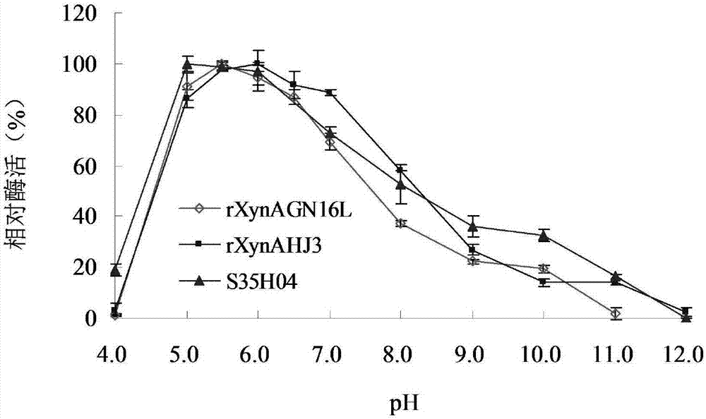 Endo-xylanase reorganized mutant having improved salt adaptability and its preparation method and application