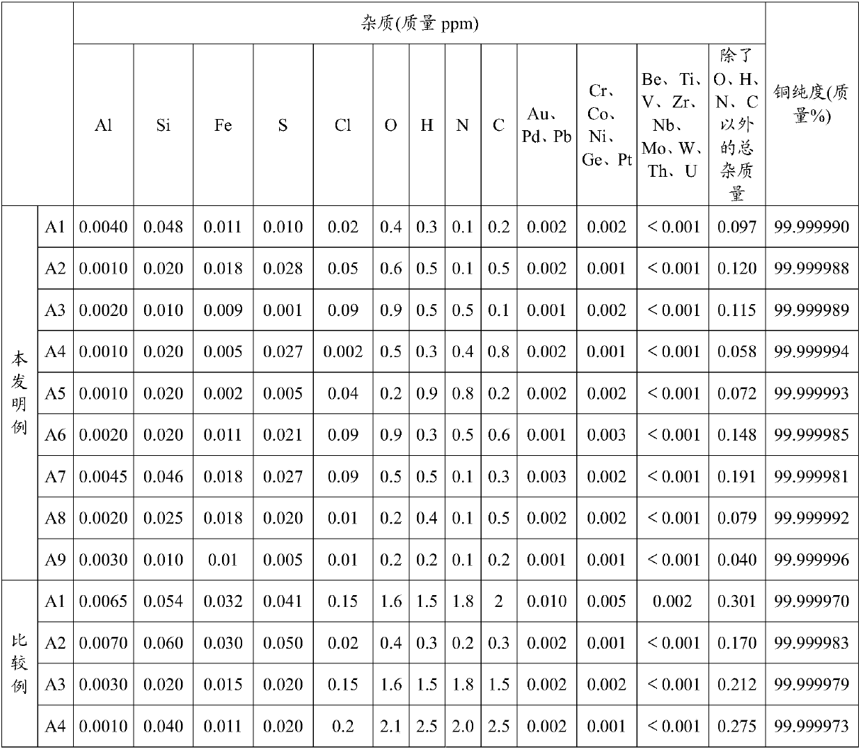 High purity copper sputtering target material