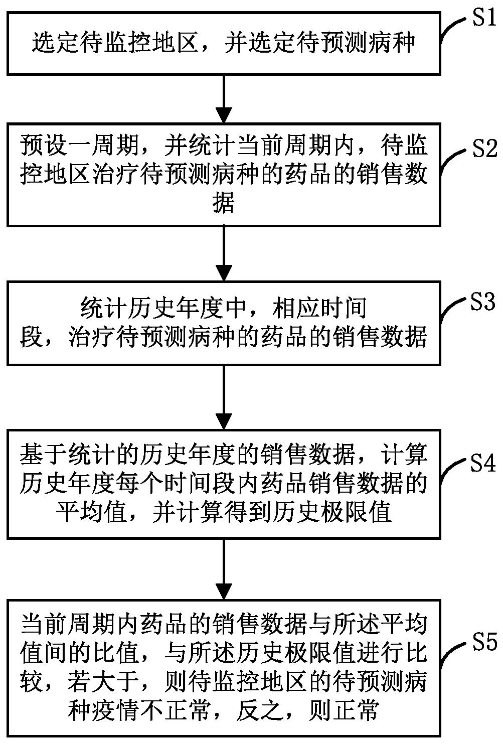 Infectious disease monitoring method and system based on drug selling data