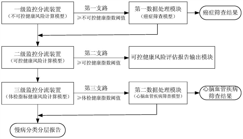 Chronic disease health index intelligent monitoring system