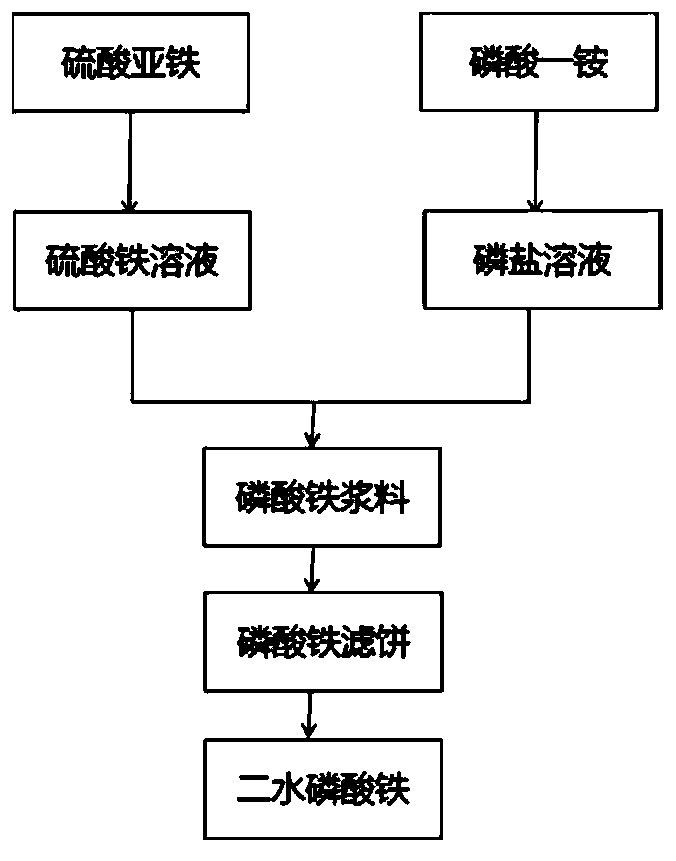 Preparation method of flaky iron phosphate dihydrate