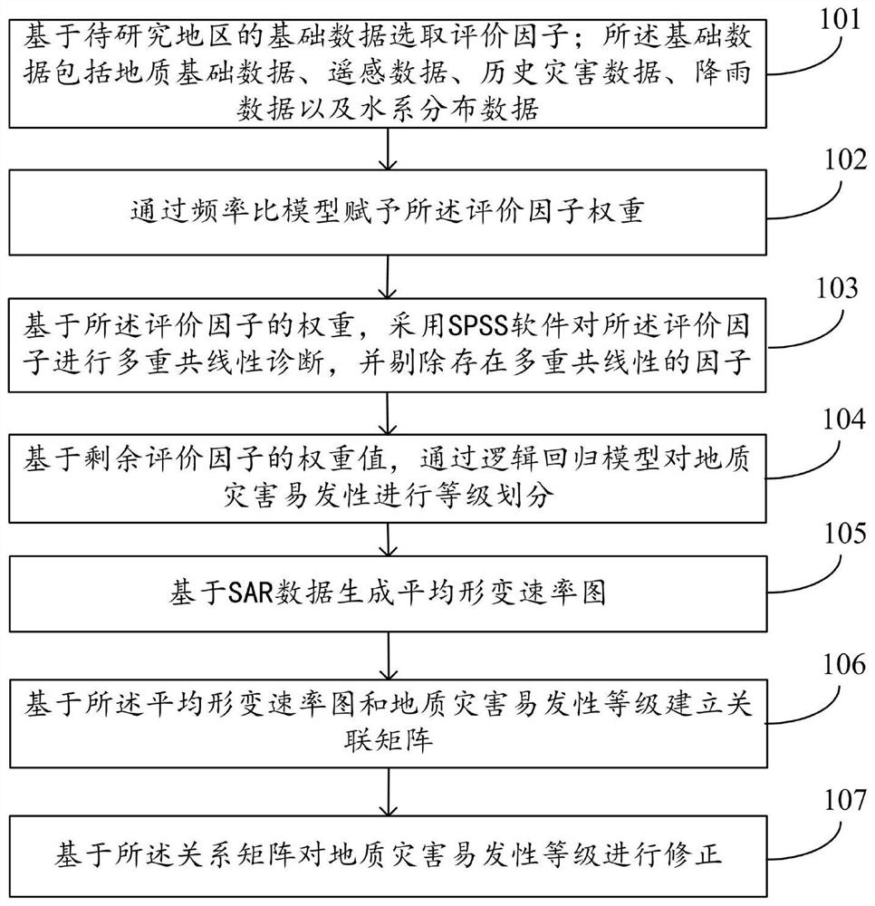 Landslide susceptibility evaluation method and system