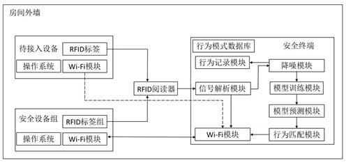 IoT equipment security access method and system based on RFID signal