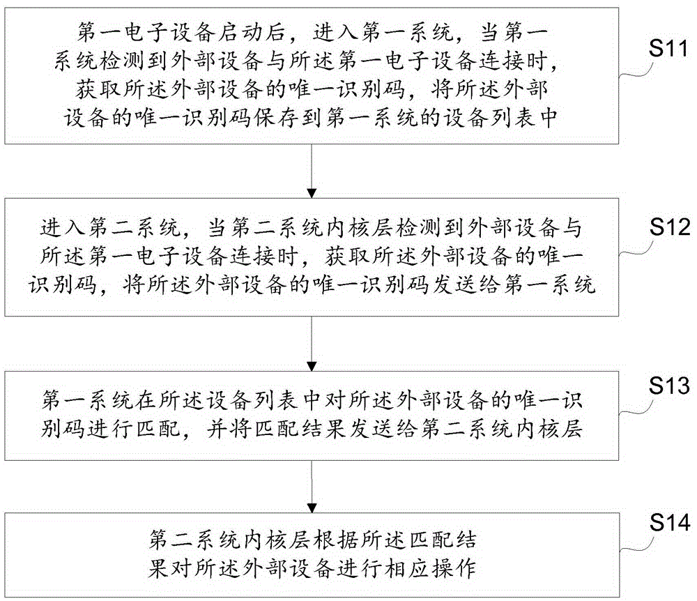 External equipment authentication management method, device and electronic equipment