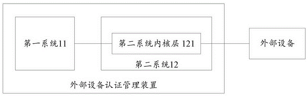 External equipment authentication management method, device and electronic equipment