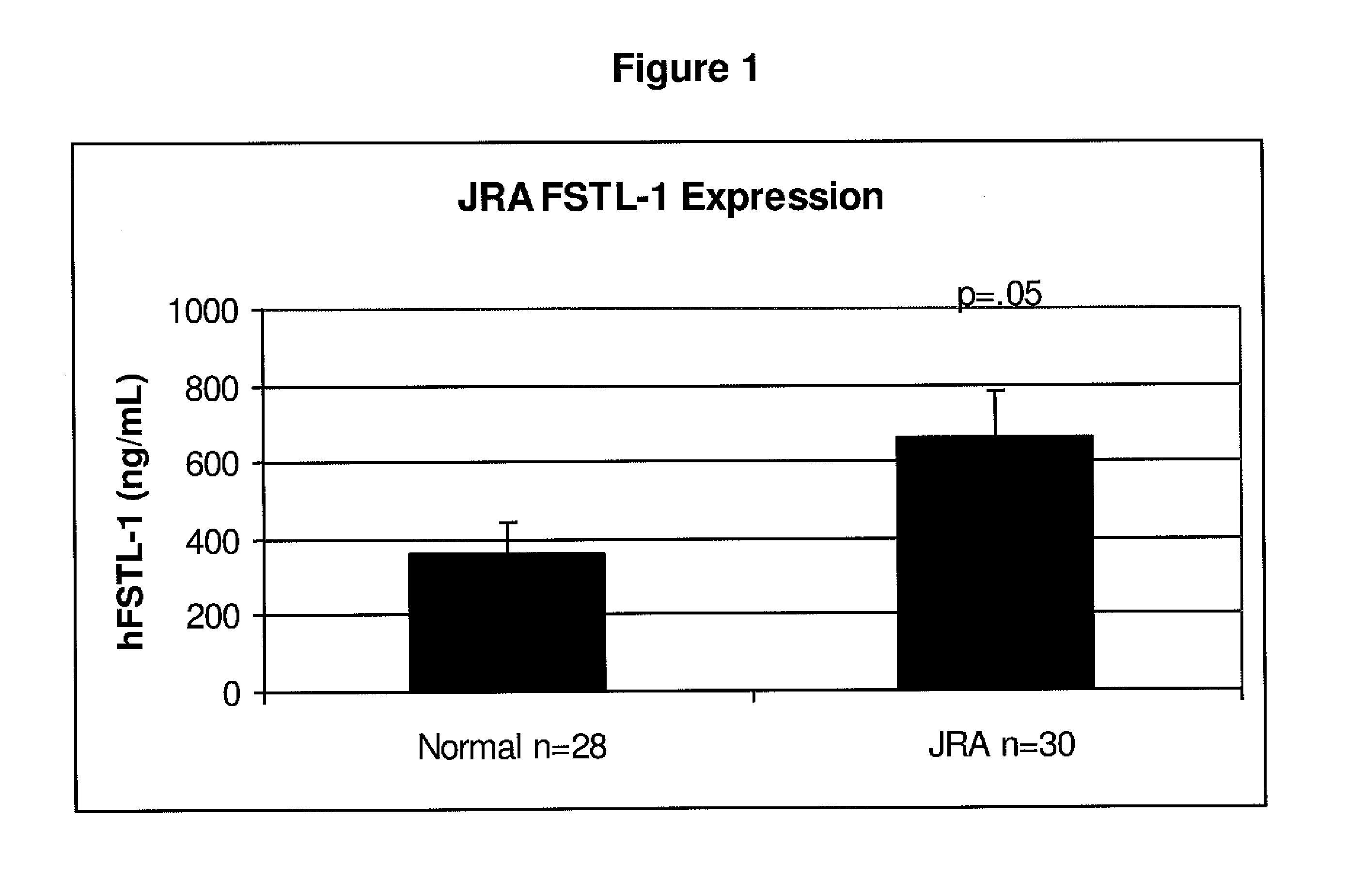 Fstl-1 as a biomaker of inflammation