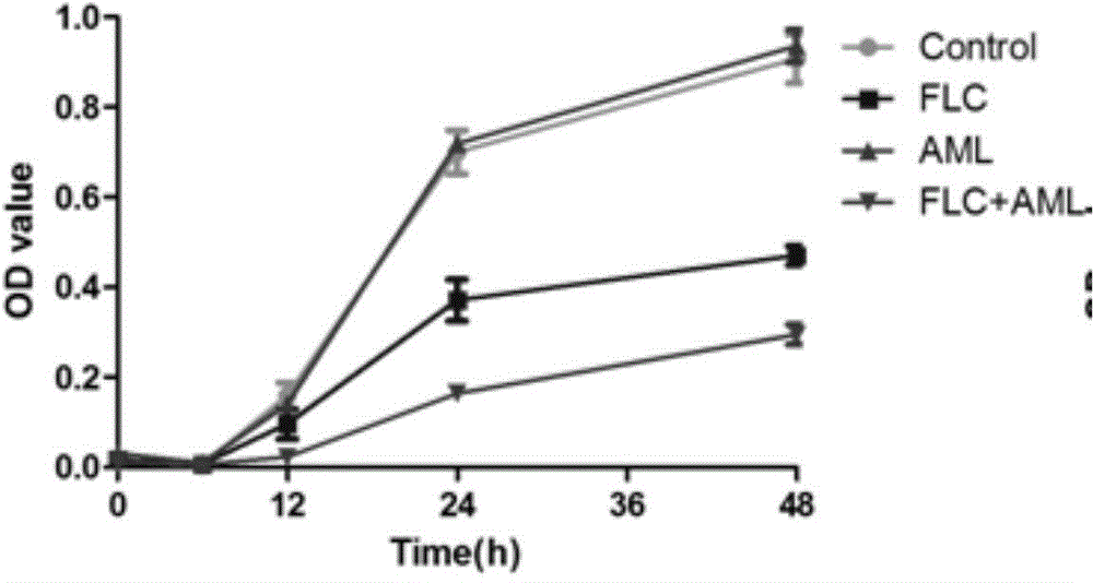 Amlodipine or flunarizine and fluconazole combined antifungal product and application thereof