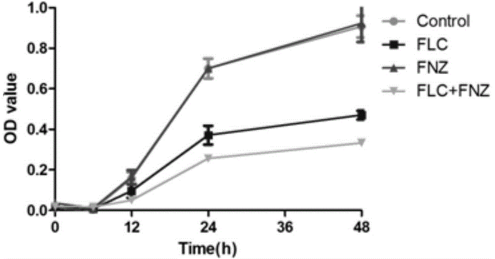 Amlodipine or flunarizine and fluconazole combined antifungal product and application thereof